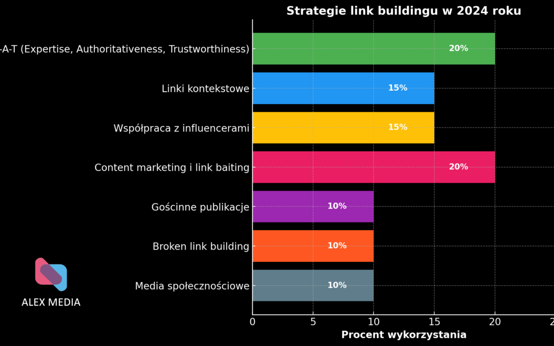 Strategie link buildingu w 2024 roku