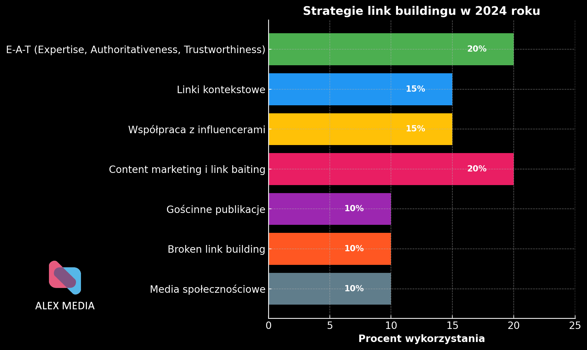 Infografika przedstawiająca strategie link buildingu na 2024 rok. Pokazuje siedem kluczowych strategii: E-A-T (Expertise, Authoritativeness, Trustworthiness), linki kontekstowe, współpraca z influencerami, content marketing i link baiting, gościnne publikacje, broken link building oraz wykorzystanie mediów społecznościowych. W lewym dolnym rogu znajduje się logotyp Alex Media Lab na ciemnym tle.