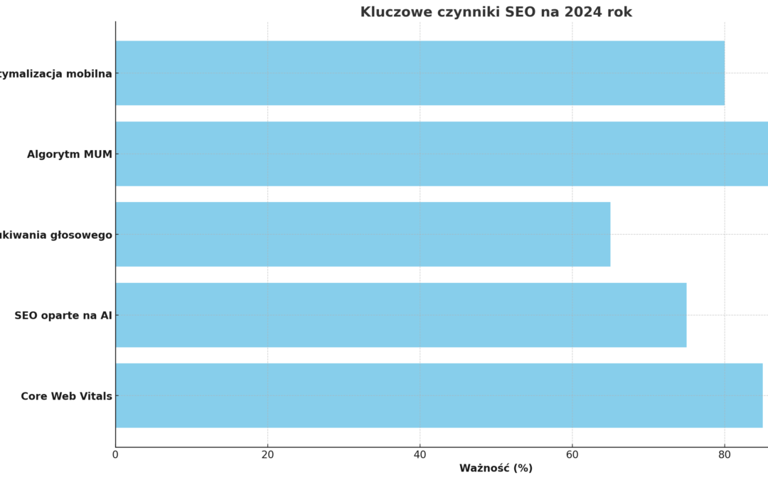 SEO w 2024 roku: Jak dostosować strategię promowania do nowych algorytmów wyszukiwarek