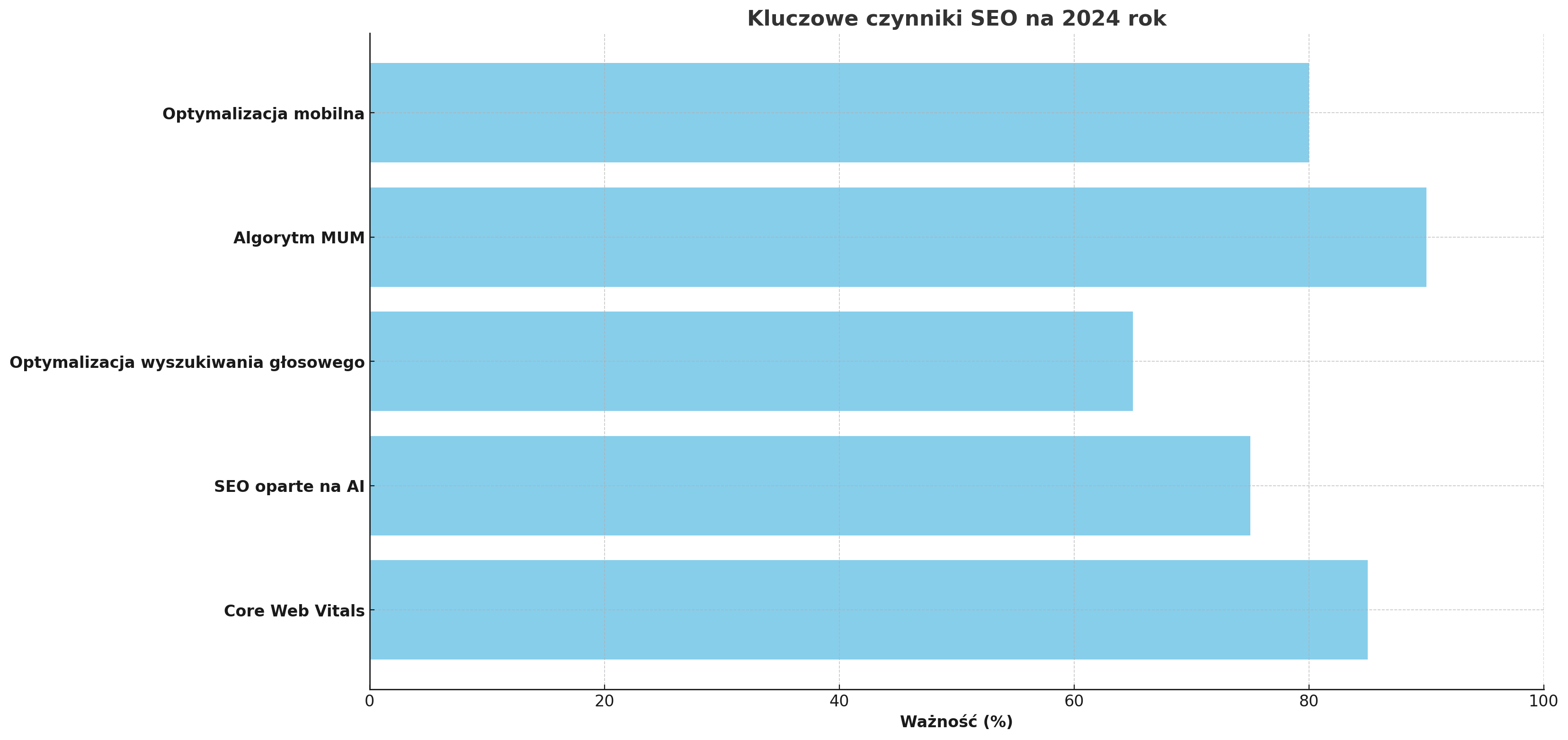 Wykres Kluczowe Czynniki SEO na rok 2024